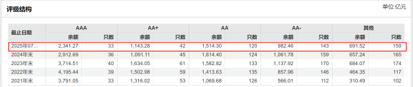 本信选配 年内转债评级调降数量减少，优质转债依然“珍稀”，机构寻觅底仓替代品种