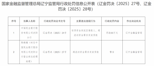 日昇配资 信贷资金回流至借款人、超流动资金需求发放贷款，中国民生银行沈阳分行被罚款60万元