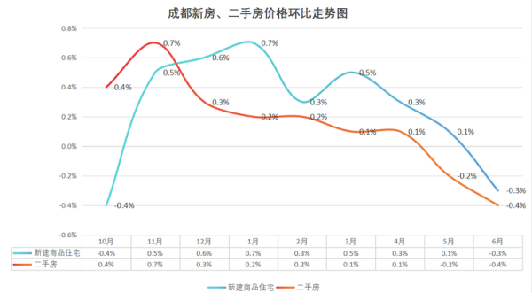 秒配网 成都新房价格结束“七连涨”，新政“出手”稳预期