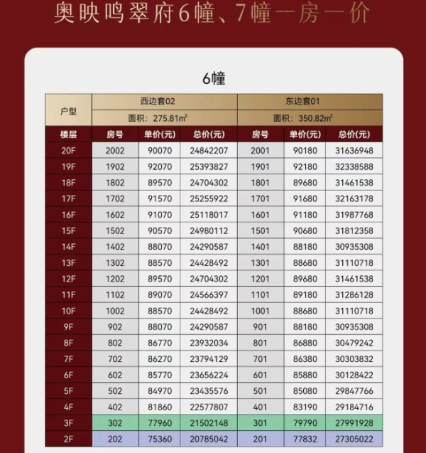 点登富 不限价后，杭州奥体新房单价破9万