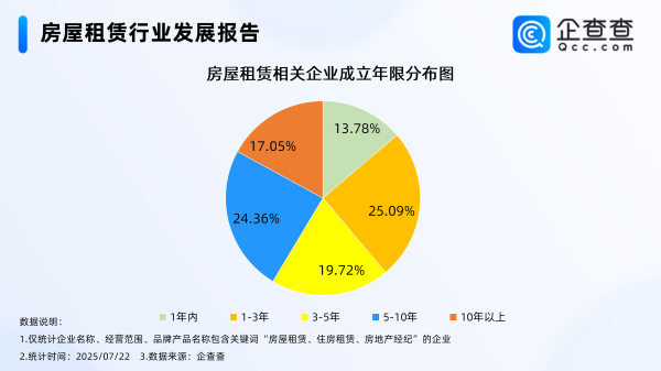 点点策略网 《住房租赁条例》出台，现存房屋租赁相关企业超200万家
