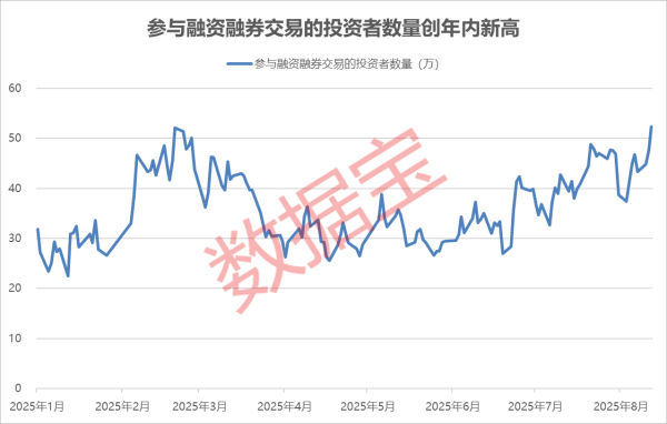 华霖资本 参与融资融券交易投资者数量创年内新高