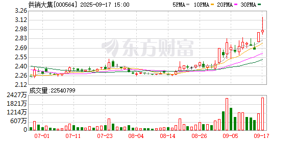 指南针股票 7449万债务“以股抵债”：供销大集股东赤峰新合作让渡1009万股，新合作集团持股升至2.69%
